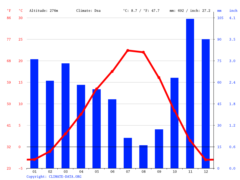 Osoyoos Climate Average Temperature Weather By Month Osoyoos Weather Averages Climate Data Org