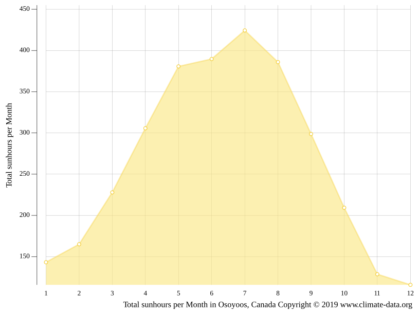 Osoyoos Climate Average Temperature Weather By Month Osoyoos Weather Averages Climate Data Org