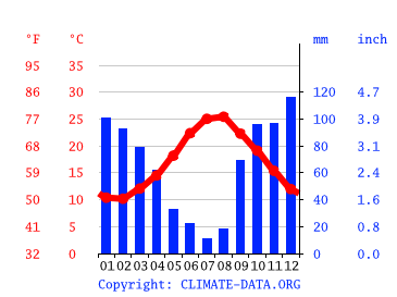 Grafico clima, Messina