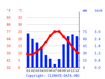 Grafico clima, Ragusa