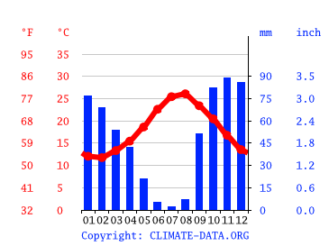 Grafico clima, Favignana
