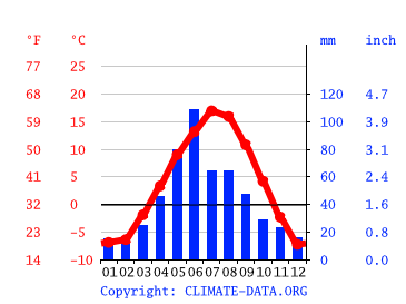 Grafico clima, Okotoks