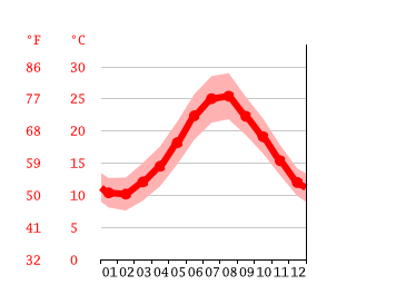 Diagrama de temperatura, Regio de Calabria