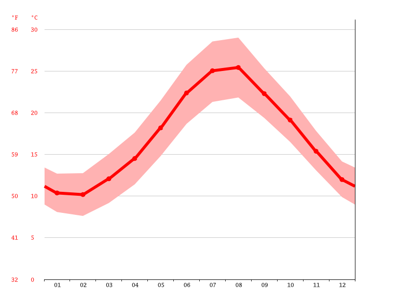 Klimat Reggio Di Calabria Klimatogram Wykres Temperatury Tabela Klimatu I Temperatura Wody Reggio Di Calabria Climate Data Org