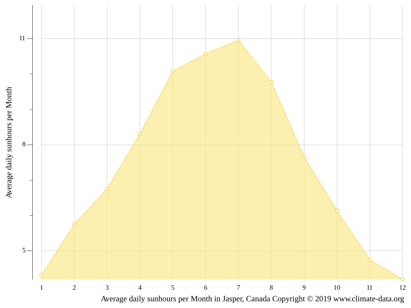 Jasper climate Weather Jasper & temperature by month