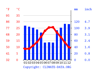 Grafico clima, Catanzaro