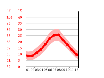Grafico temperatura, Catanzaro