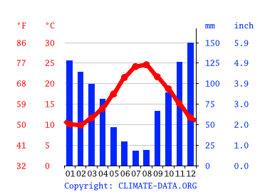 Grafico clima, Tropea