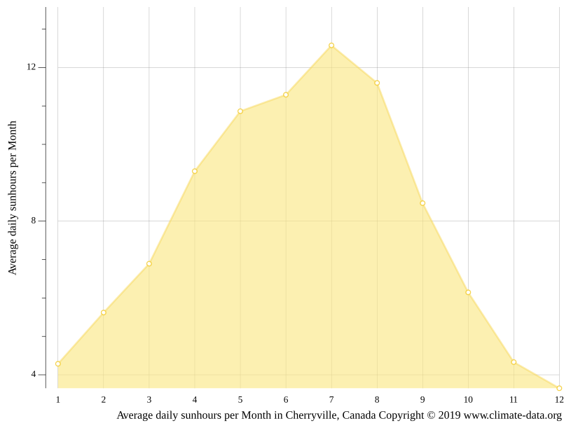 Cherryville climate Weather Cherryville & temperature by month