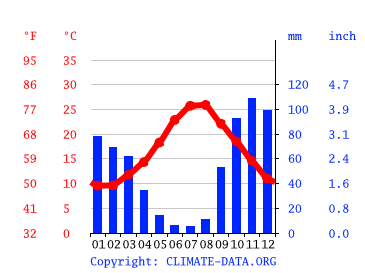 Grafico clima, Crotone