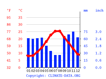 Grafico clima, Bitritto