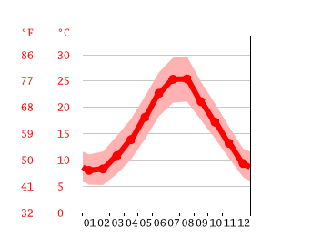 Grafico temperatura, Bitritto