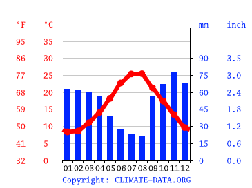 Grafico clima, Cellamare