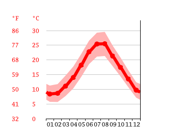 Grafico temperatura, Cellamare