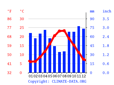 Grafico clima, Carpino