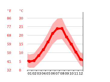 Grafico temperatura, Volturino