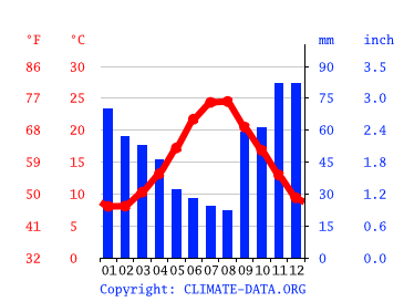 Grafico clima, Ischitella