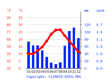 Grafico clima, Collepasso