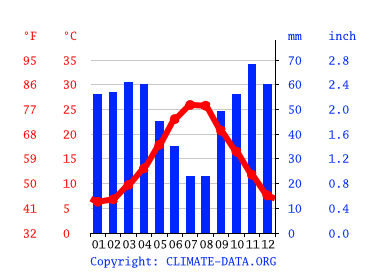 Grafico clima, Matera