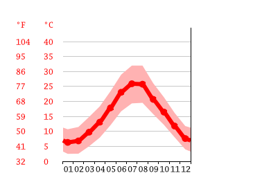 Grafico temperatura, Matera