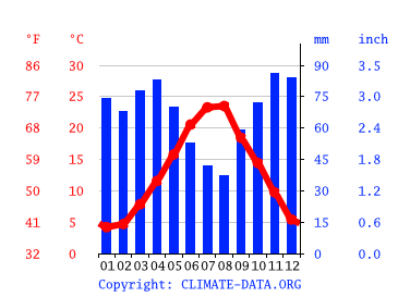 Grafico clima, Campobasso