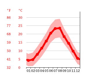 Grafico temperatura, Campobasso
