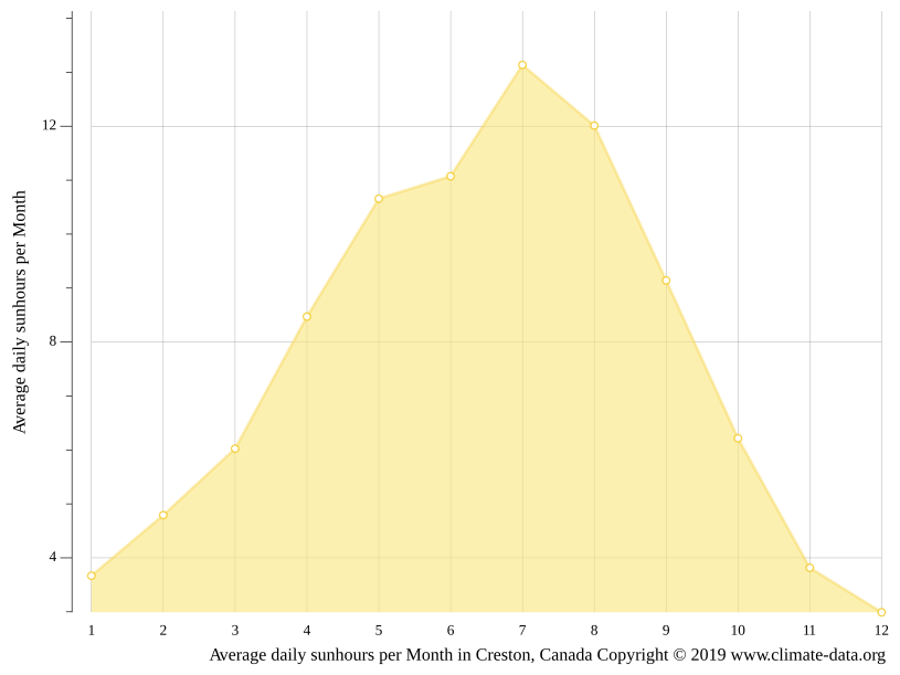 Creston climate Weather Creston & temperature by month