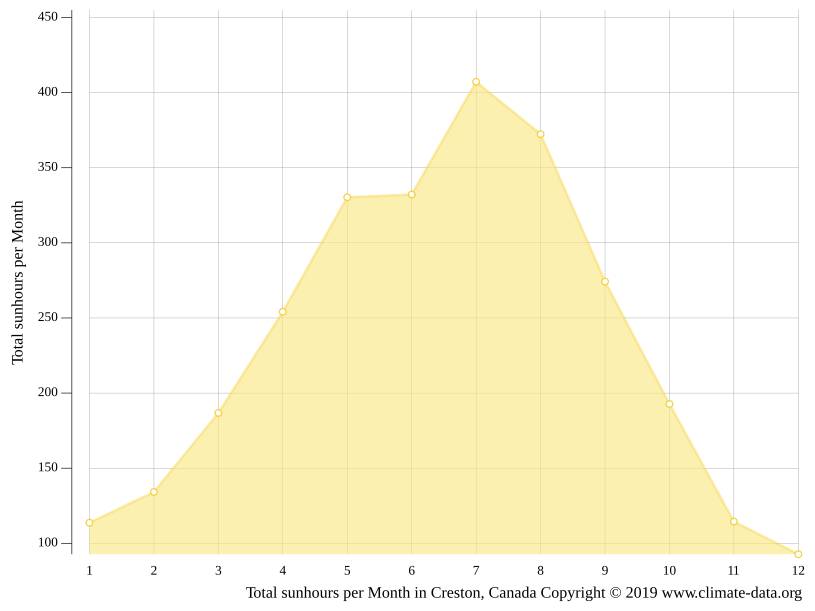 Creston climate Weather Creston & temperature by month