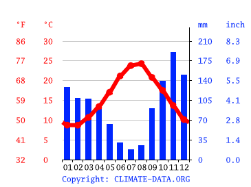 Climate Amalfi Coast: Temperature, graph, Climate table for Amalfi Coast -
