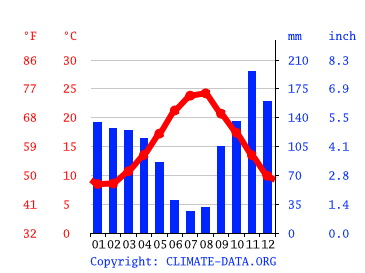 Grafico clima, Ascea