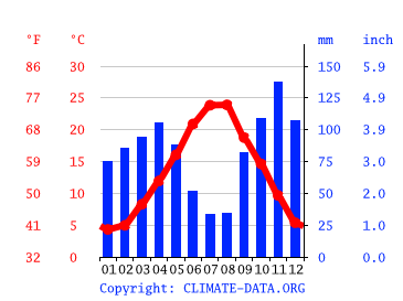 Grafico clima, Terni