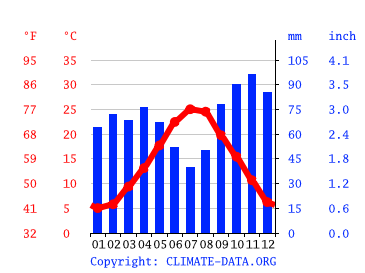 Grafico clima, San Mauro Pascoli