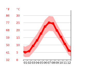 Grafico temperatura, San Mauro Pascoli