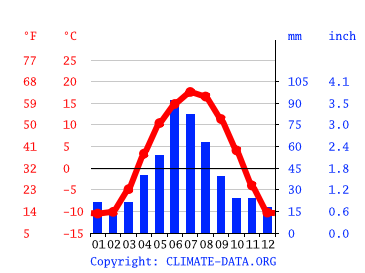 Grafico clima, Camrose