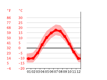 Grafico temperatura, Camrose