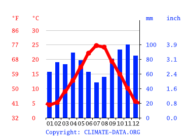 Grafico clima, Longiano