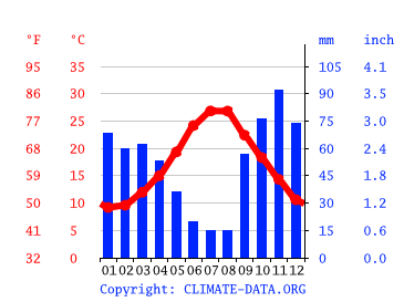 Grafico clima, Brindisi