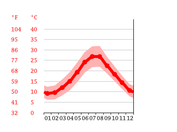 Grafico temperatura, Brindisi