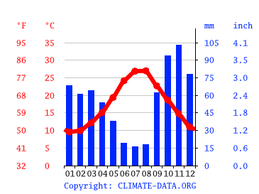 Grafico clima, Lecce