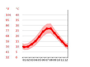 Grafico temperatura, Lecce