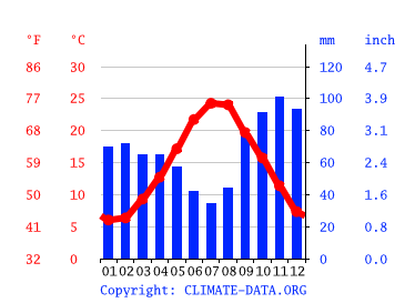 Grafico clima, San Giovanni in Marignano