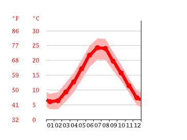 Grafico temperatura, San Giovanni in Marignano