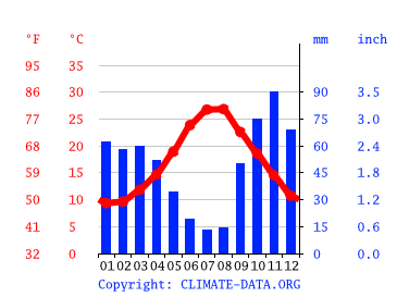 Grafico clima, Taranto