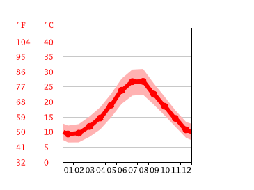 Grafico temperatura, Taranto