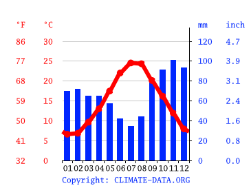 Grafico clima, Tavullia