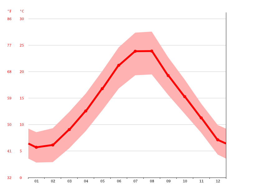 Croatia Climate Average Temperature, Weather by Month & Weather for