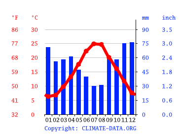 Grafico clima, Torino di Sangro