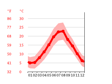 Grafico temperatura, Avellino
