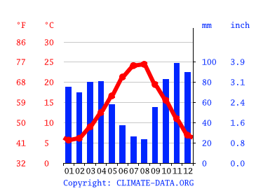 Grafico clima, Benevento