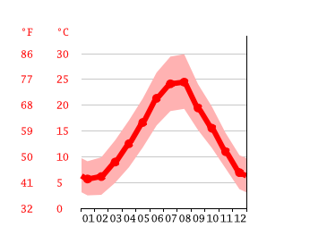 Grafico temperatura, Benevento